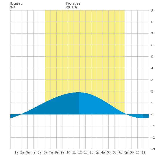 Empire Jetty tide chart for Wednesday, May 20, 2026