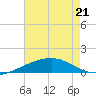 Empire Jetty tide chart for Thursday, May 21, 2026