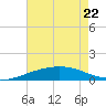 Empire Jetty tide chart for Friday, May 22, 2026
