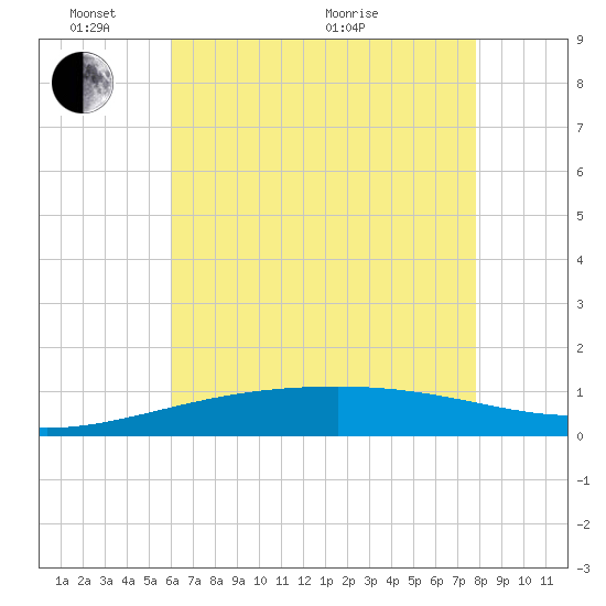 Empire Jetty tide chart for Saturday, May 23, 2026