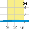 Empire Jetty tide chart for Sunday, May 24, 2026