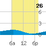 Empire Jetty tide chart for Tuesday, May 26, 2026