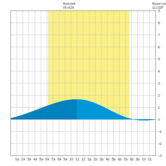 Empire Jetty tide chart for Tuesday, May 5, 2026