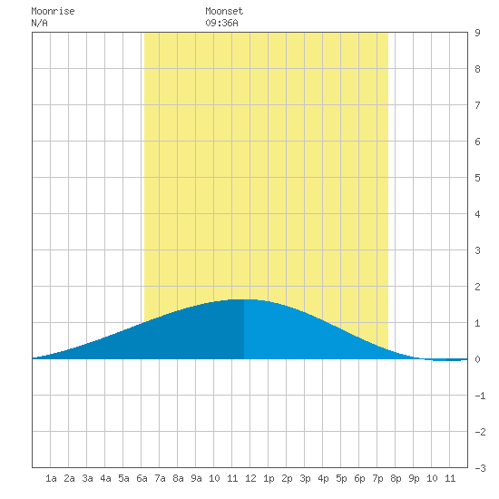 Empire Jetty tide chart for Wednesday, May 6, 2026
