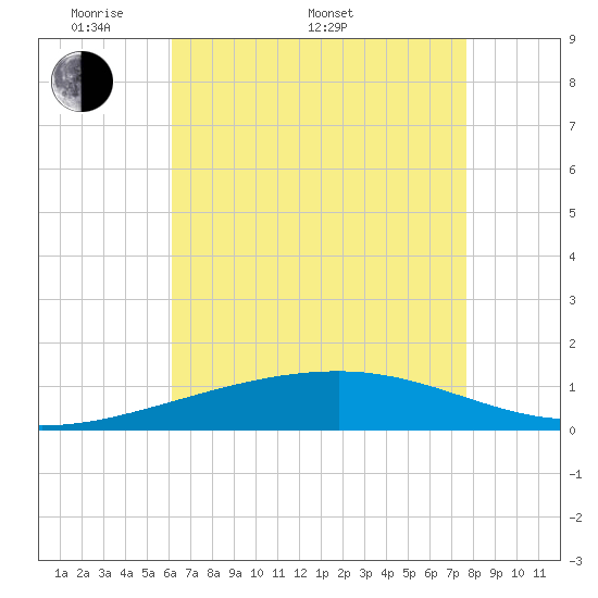 Empire Jetty tide chart for Saturday, May 9, 2026