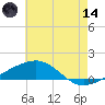 Empire Jetty tide chart for Sunday, June 14, 2026