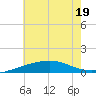 Empire Jetty tide chart for Friday, June 19, 2026