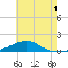 Empire Jetty tide chart for Monday, June 1, 2026