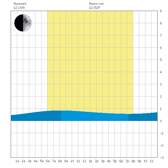 Empire Jetty tide chart for Sunday, June 21, 2026