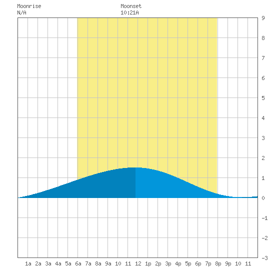 Empire Jetty tide chart for Friday, June 5, 2026