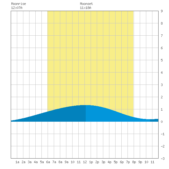 Empire Jetty tide chart for Saturday, June 6, 2026