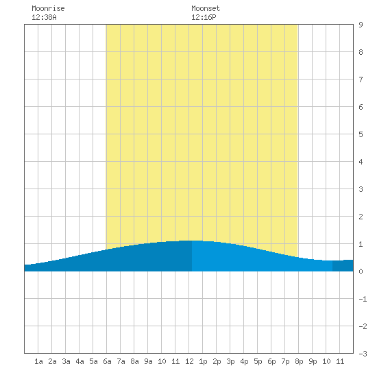 Empire Jetty tide chart for Sunday, June 7, 2026