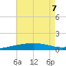 Empire Jetty tide chart for Sunday, June 7, 2026
