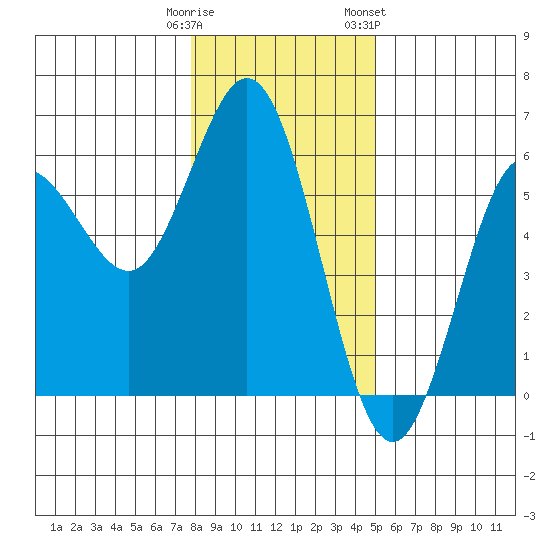 Empire tide chart for Monday, January 11, 2021