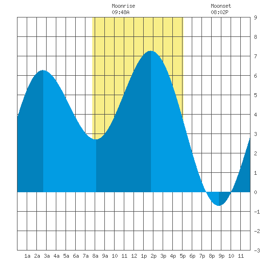 Empire tide chart for Friday, January 15, 2021
