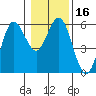 Empire tide chart for Saturday, January 16, 2021