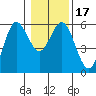 Empire tide chart for Sunday, January 17, 2021