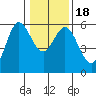 Empire tide chart for Monday, January 18, 2021