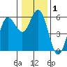 Empire tide chart for Friday, January 1, 2021