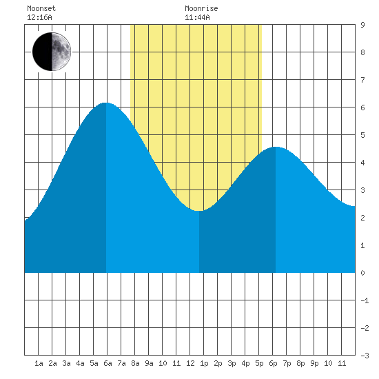 Empire tide chart for Wednesday, January 20, 2021