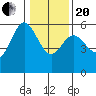 Empire tide chart for Wednesday, January 20, 2021