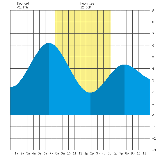 Empire tide chart for Thursday, January 21, 2021