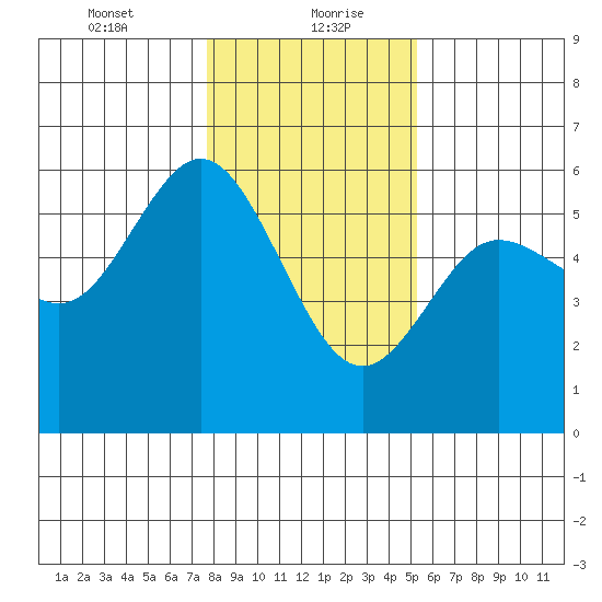 Empire tide chart for Friday, January 22, 2021