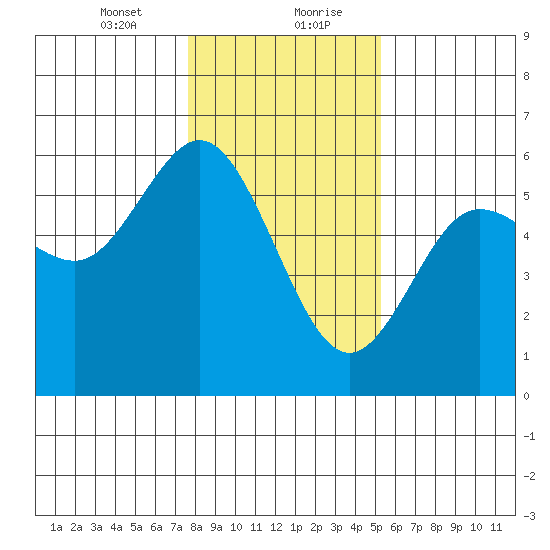 Empire tide chart for Saturday, January 23, 2021