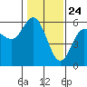 Empire tide chart for Sunday, January 24, 2021
