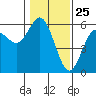 Empire tide chart for Monday, January 25, 2021