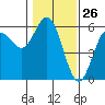 Empire tide chart for Tuesday, January 26, 2021