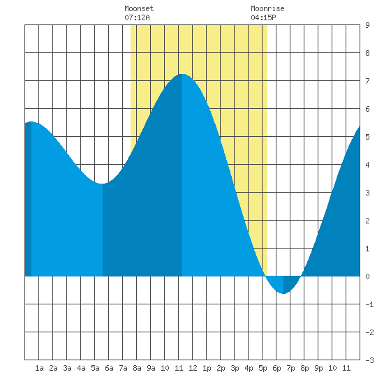Empire tide chart for Wednesday, January 27, 2021
