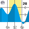 Empire tide chart for Thursday, January 28, 2021