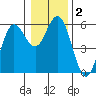 Empire tide chart for Saturday, January 2, 2021