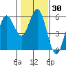 Empire tide chart for Saturday, January 30, 2021