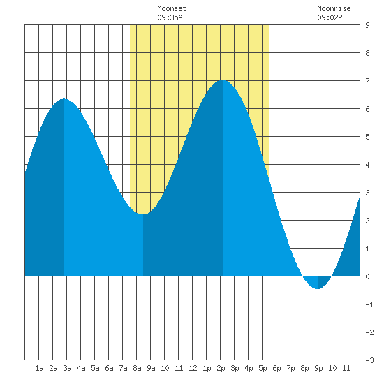 Empire tide chart for Sunday, January 31, 2021