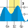Empire tide chart for Sunday, January 3, 2021