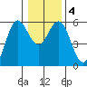 Empire tide chart for Monday, January 4, 2021