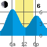 Empire tide chart for Wednesday, January 6, 2021