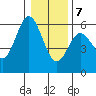 Empire tide chart for Thursday, January 7, 2021