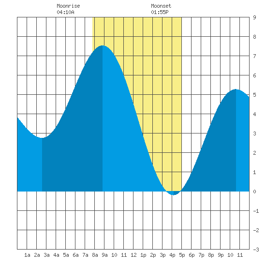 Empire tide chart for Saturday, January 9, 2021