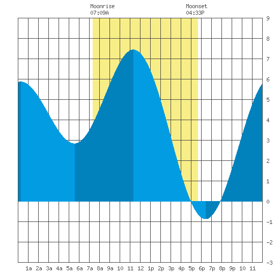 Empire tide chart for Wednesday, February 10, 2021
