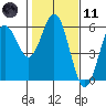 Empire tide chart for Thursday, February 11, 2021