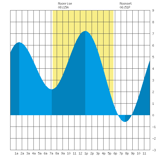 Empire tide chart for Friday, February 12, 2021