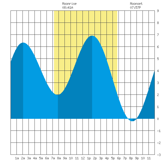 Empire tide chart for Saturday, February 13, 2021