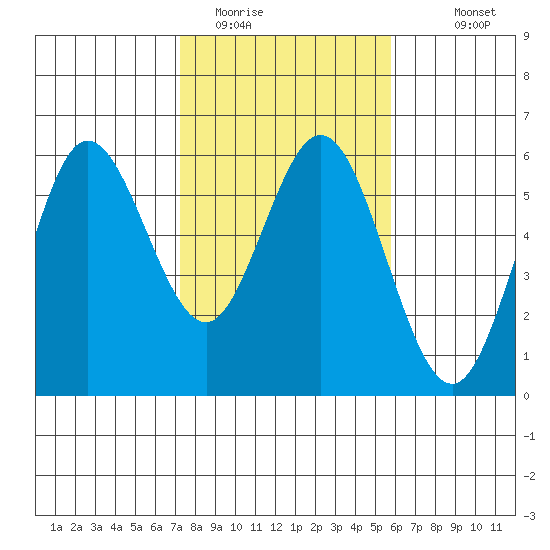 Empire tide chart for Sunday, February 14, 2021