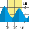 Empire tide chart for Tuesday, February 16, 2021