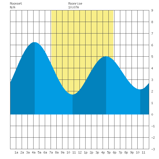 Empire tide chart for Wednesday, February 17, 2021