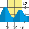 Empire tide chart for Wednesday, February 17, 2021