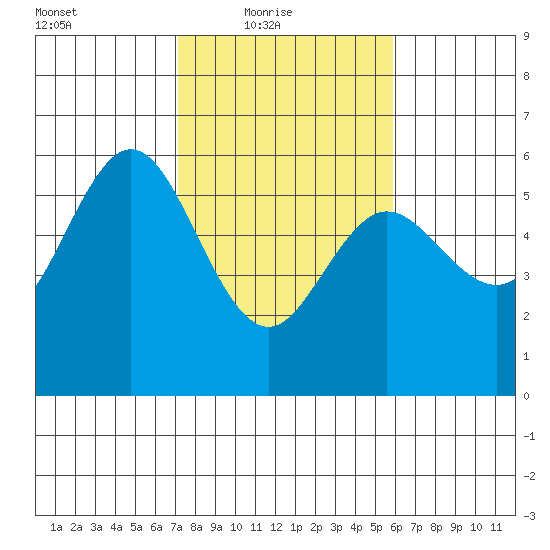 Empire tide chart for Thursday, February 18, 2021